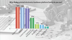 1. Not surprisingly, Raspberry Pi and Arduino are the two most popular development platforms for makers. 1. Not surprisingly, Raspberry Pi and Arduino are the two most popular development platforms for makers.