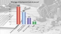 2. Desktops remain the platform of choice for development. 2. Desktops remain the platform of choice for development.
