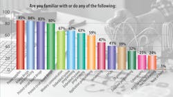 3. The familiarity with electronic technologies for makers taking our survey was high and what we expected given the responses were from Electronic Design readers. 3. The familiarity with electronic technologies for makers taking our survey was high and what we expected given the responses were from Electronic Design readers.