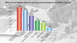 4. We were glad to see that websites like Electronic Design were popular sources of information for developers. 4. We were glad to see that websites like Electronic Design were popular sources of information for developers.