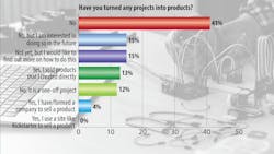 5. A noticeable percentage have turned their projects into products. 5. A noticeable percentage have turned their projects into products.
