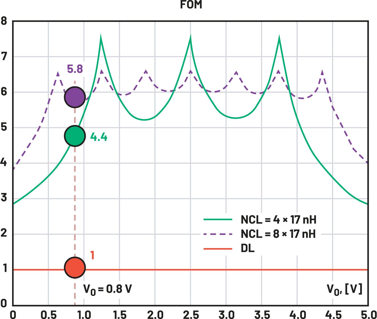 3. Figure of merit (FOM) for the developed NCL = 4X 17 nH and theoretical NCL = 8X 17 nH as a function of the output voltage (VOUT) compared to the FOM of any DL (VIN = 5 V).