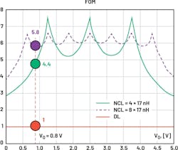 3. Figure of merit (FOM) for the developed NCL = 4X 17 nH and theoretical NCL = 8X 17 nH as a function of the output voltage (VOUT) compared to the FOM of any DL (VIN = 5 V). 3. Figure of merit (FOM) for the developed NCL = 4X 17 nH and theoretical NCL = 8X 17 nH as a function of the output voltage (VOUT) compared to the FOM of any DL (VIN = 5 V).