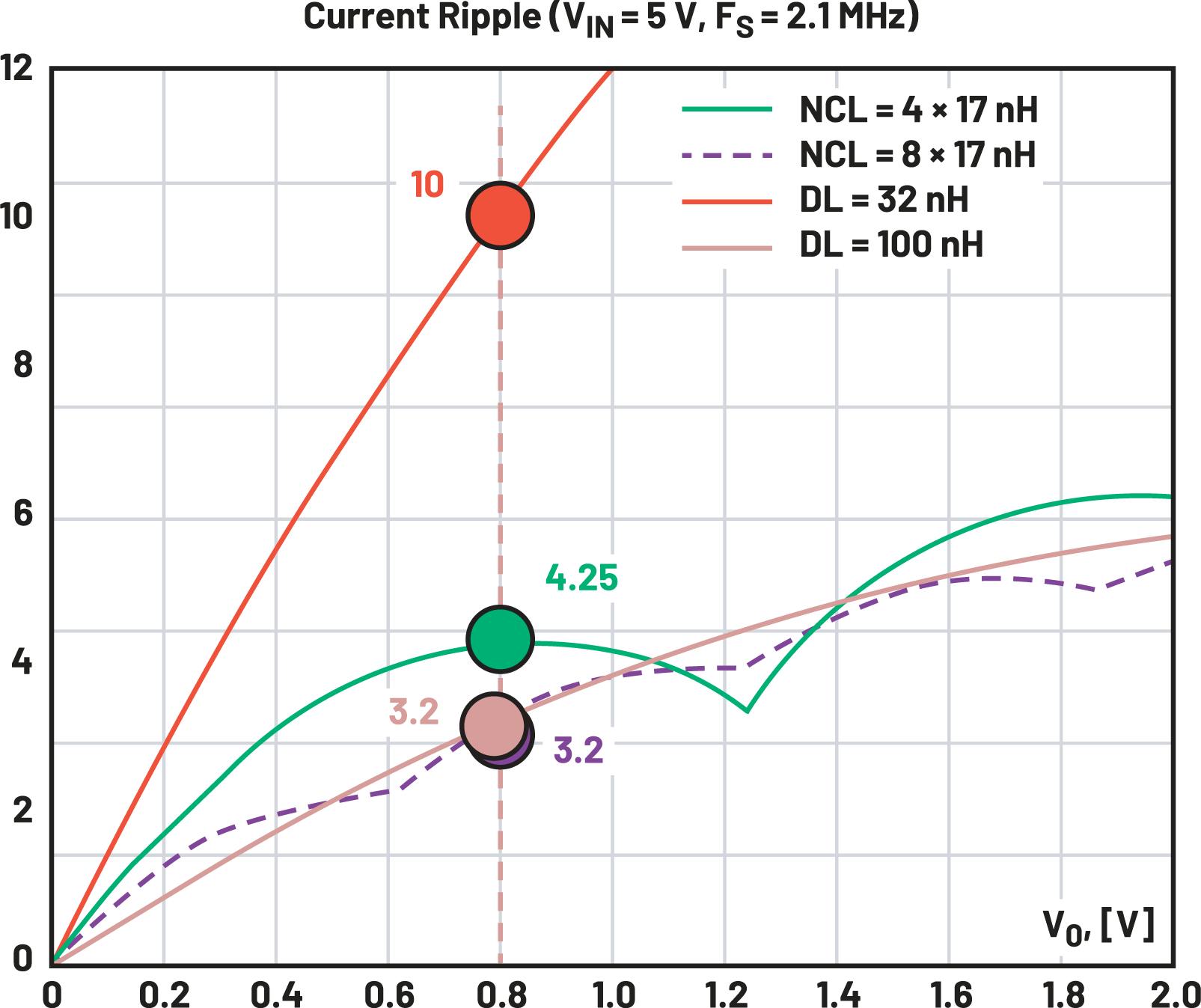 4. Current ripple for the developed NCL=4X 17 nH and theoretical NCL = 8X 17 nH compared to DL = 32 nH and DL = 100 nH as a function of the output voltage (VOUT).