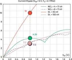 4. Current ripple for the developed NCL=4X 17 nH and theoretical NCL = 8X 17 nH compared to DL = 32 nH and DL = 100 nH as a function of the output voltage (VOUT). 4. Current ripple for the developed NCL=4X 17 nH and theoretical NCL = 8X 17 nH compared to DL = 32 nH and DL = 100 nH as a function of the output voltage (VOUT).