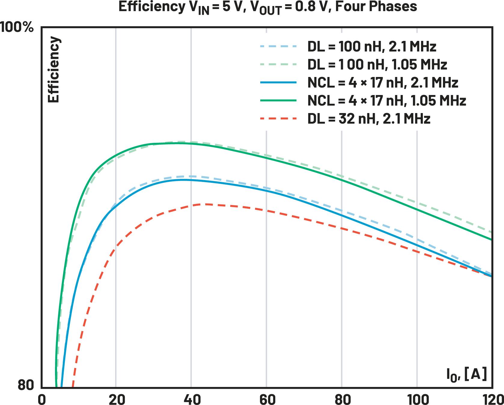 6. Efficiency comparison of the DL = 32 nH (h = 4.4 mm), DL = 100 nH (h = 6.4 mm), and NCL = 4X 17 nH (h = 4.0 mm): 5 V to 0.8 V, four phases.