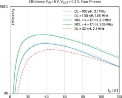 6. Efficiency comparison of the DL = 32 nH (h = 4.4 mm), DL = 100 nH (h = 6.4 mm), and NCL = 4X 17 nH (h = 4.0 mm): 5 V to 0.8 V, four phases. 6. Efficiency comparison of the DL = 32 nH (h = 4.4 mm), DL = 100 nH (h = 6.4 mm), and NCL = 4X 17 nH (h = 4.0 mm): 5 V to 0.8 V, four phases.