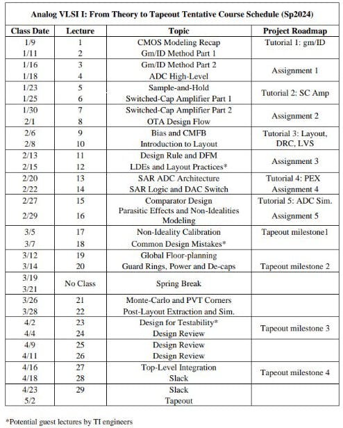 3. Georgia Tech&rsquo;s Analog VLSI first cohort&rsquo;s course schedule.
