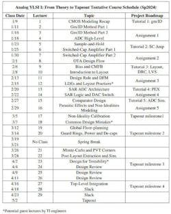 3. Georgia Tech’s Analog VLSI first cohort’s course schedule. 3. Georgia Tech’s Analog VLSI first cohort’s course schedule.