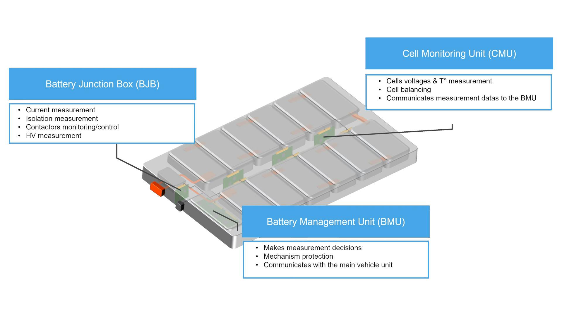 The battery junction box is one of three main building blocks of a modern BMS, as it monitors the battery pack's voltage, current, and other characteristics.