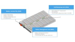 The battery junction box is one of three main building blocks of a modern BMS, as it monitors the battery pack's voltage, current, and other characteristics. The battery junction box is one of three main building blocks of a modern BMS, as it monitors the battery pack's voltage, current, and other characteristics.