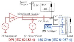 1. This image shows the measurement setup to perform interference induced electromagnetic emission measurements. The setup combines the DPI and 150-Ω methods. (Image courtesy of Reference 1, Daniel Kircher, Nikolaus Czepl, Dominik Zupan) 1. This image shows the measurement setup to perform interference induced electromagnetic emission measurements. The setup combines the DPI and 150-Ω methods. (Image courtesy of Reference 1, Daniel Kircher, Nikolaus Czepl, Dominik Zupan)