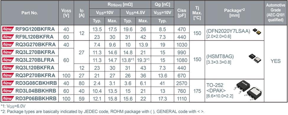 2. Mass production of the MOSFETs is scheduled for October 2024.