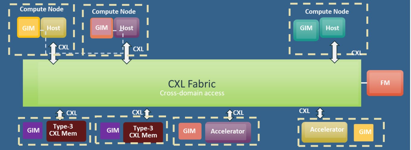 1. CXL 3.1 introduces the fabric manager API definition for a port-based routing (PBR) switch, and inter-host communication support using global integrated memory (GIM).
