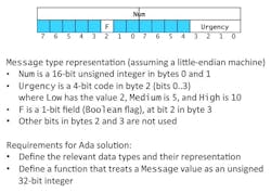 1. Representation requirements for a low-level data structure. 1. Representation requirements for a low-level data structure.