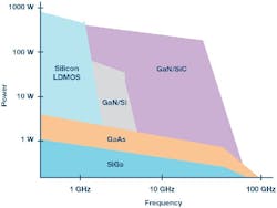 Figure 1: Comparison of microwave frequency range power electronics. (Source: Analog Devices, Inc.) Figure 1: Comparison of microwave frequency range power electronics. (Source: Analog Devices, Inc.)