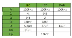 3. These are the characteristics for an 8-kW converter in a single module. (S. Carcouet; J. Ecrabey, Image courtesy of Reference 3) 3. These are the characteristics for an 8-kW converter in a single module. (S. Carcouet; J. Ecrabey, Image courtesy of Reference 3)
