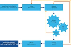 1. The development of ML/AI models is an iterative process. 1. The development of ML/AI models is an iterative process.