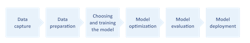 3. This is the machine-learning process flow. 3. This is the machine-learning process flow.