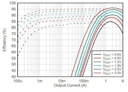2. The TPSM82866A MagPack module achieves high efficiencies at high output currents and voltages. 2. The TPSM82866A MagPack module achieves high efficiencies at high output currents and voltages.