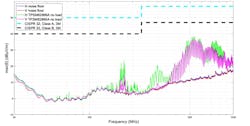 3. For a version of the TPSM82866A without MagPack technology, emissions reach a peak of 38 dB. 3. For a version of the TPSM82866A without MagPack technology, emissions reach a peak of 38 dB.