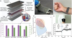 5. High‐performance, stretchable thermoelectric device (TED) with 3D soft architectures. (a) Schematic illustration of the device design and its multifunctional layers. (b) Images of the TED when it’s bent by a finger (left) and worn on the wrist (right). (c) Comparison of stretchable TED tensile test specimens with respect to strain at mechanical failure and output voltage at equilibrium. (d) Scattered plot for comparison of soft and stretchable TEDs. (e) A wearable thermoelectric generator is worn on the upper arm with enhanced energy harvesting during running. 5. High‐performance, stretchable thermoelectric device (TED) with 3D soft architectures. (a) Schematic illustration of the device design and its multifunctional layers. (b) Images of the TED when it’s bent by a finger (left) and worn on the wrist (right). (c) Comparison of stretchable TED tensile test specimens with respect to strain at mechanical failure and output voltage at equilibrium. (d) Scattered plot for comparison of soft and stretchable TEDs. (e) A wearable thermoelectric generator is worn on the upper arm with enhanced energy harvesting during running.