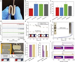 6. Electromechanical response and self‐healing: (a) Photograph of folded TED with air pockets. (b) Maximum strain at mechanical failure and (c) measured stiffness of four different designs under uniaxial tension. (d) Measured internal resistances of four different TE tensile specimens over 2,000 cycles of 0% to 50% uniaxial strain. (e) Measured open circuit voltages of air pocket TE tensile specimen under 0% to 50% uniaxial strain at the temperature gradient of 20°C. (Inset: schematics of TED cross‐section when uniaxially strained.) (f) Measured internal resistances of air pocket TE tensile specimen with electrical disconnection at 230% strain on average. (g) A photograph of the TE specimen after being punctured by a pushpin (top) and the schematic of electrical self‐healing (bottom). (h) Measured internal resistance and open‐circuit voltage responses at peak and thermal equilibrium of the TED tensile specimen before and after being pierced by a push pin. (i) Measured internal resistances before and after being punctured for over 2,000 stretching cycles of 50% uniaxial strain. Inset: IR images of active heating (left) and cooling (right) before and after damage. 6. Electromechanical response and self‐healing: (a) Photograph of folded TED with air pockets. (b) Maximum strain at mechanical failure and (c) measured stiffness of four different designs under uniaxial tension. (d) Measured internal resistances of four different TE tensile specimens over 2,000 cycles of 0% to 50% uniaxial strain. (e) Measured open circuit voltages of air pocket TE tensile specimen under 0% to 50% uniaxial strain at the temperature gradient of 20°C. (Inset: schematics of TED cross‐section when uniaxially strained.) (f) Measured internal resistances of air pocket TE tensile specimen with electrical disconnection at 230% strain on average. (g) A photograph of the TE specimen after being punctured by a pushpin (top) and the schematic of electrical self‐healing (bottom). (h) Measured internal resistance and open‐circuit voltage responses at peak and thermal equilibrium of the TED tensile specimen before and after being pierced by a push pin. (i) Measured internal resistances before and after being punctured for over 2,000 stretching cycles of 50% uniaxial strain. Inset: IR images of active heating (left) and cooling (right) before and after damage.