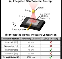 In this integrated OPA-based tweezers system, a photonic chip emits a focused beam and traps a microsphere target. In this integrated OPA-based tweezers system, a photonic chip emits a focused beam and traps a microsphere target.