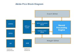 1. The BrainChip Akida Pico neural processing unit (NPU) is designed to be attached to a host processor. It does its own spike conversion. 1. The BrainChip Akida Pico neural processing unit (NPU) is designed to be attached to a host processor. It does its own spike conversion.