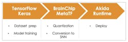 2. The MetaTF development environment converts convolutional neural networks (CNNs) to those that can be handled by the Akida platform. 2. The MetaTF development environment converts convolutional neural networks (CNNs) to those that can be handled by the Akida platform.