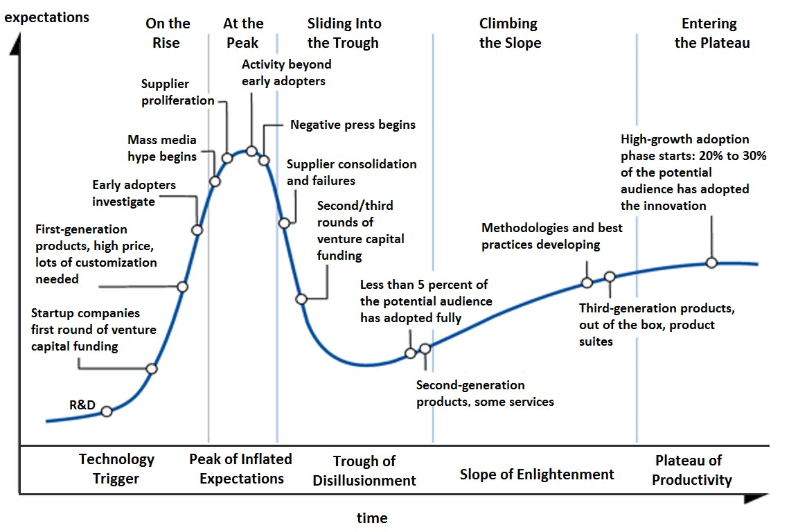 1. The flow of the Gartner Hype Cycle.