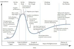 1. The flow of the Gartner Hype Cycle. 1. The flow of the Gartner Hype Cycle.