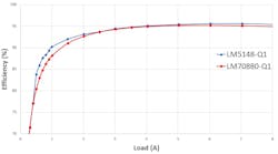 1. This chart compares the efficiency of a converter solution with a controller solution (VIN = 48 V, VOUT = 12 V, 0 A to 8 A). 1. This chart compares the efficiency of a converter solution with a controller solution (VIN = 48 V, VOUT = 12 V, 0 A to 8 A).
