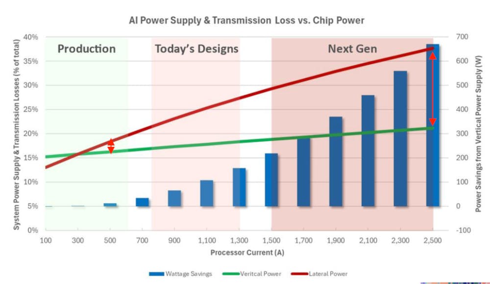 As the latest AI chips consume more and more current, power losses and the resultant heat are becoming prohibitive.