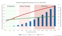 As the latest AI chips consume more and more current, power losses and the resultant heat are becoming prohibitive. As the latest AI chips consume more and more current, power losses and the resultant heat are becoming prohibitive.
