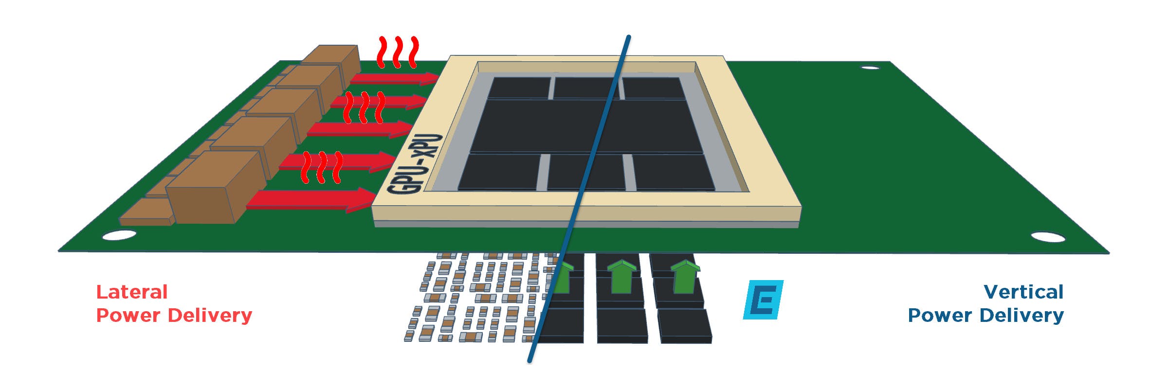 Vertical power delivery can remove most of the magnetics on top of the board and the majority of capacitors underneath it to smooth out power.
