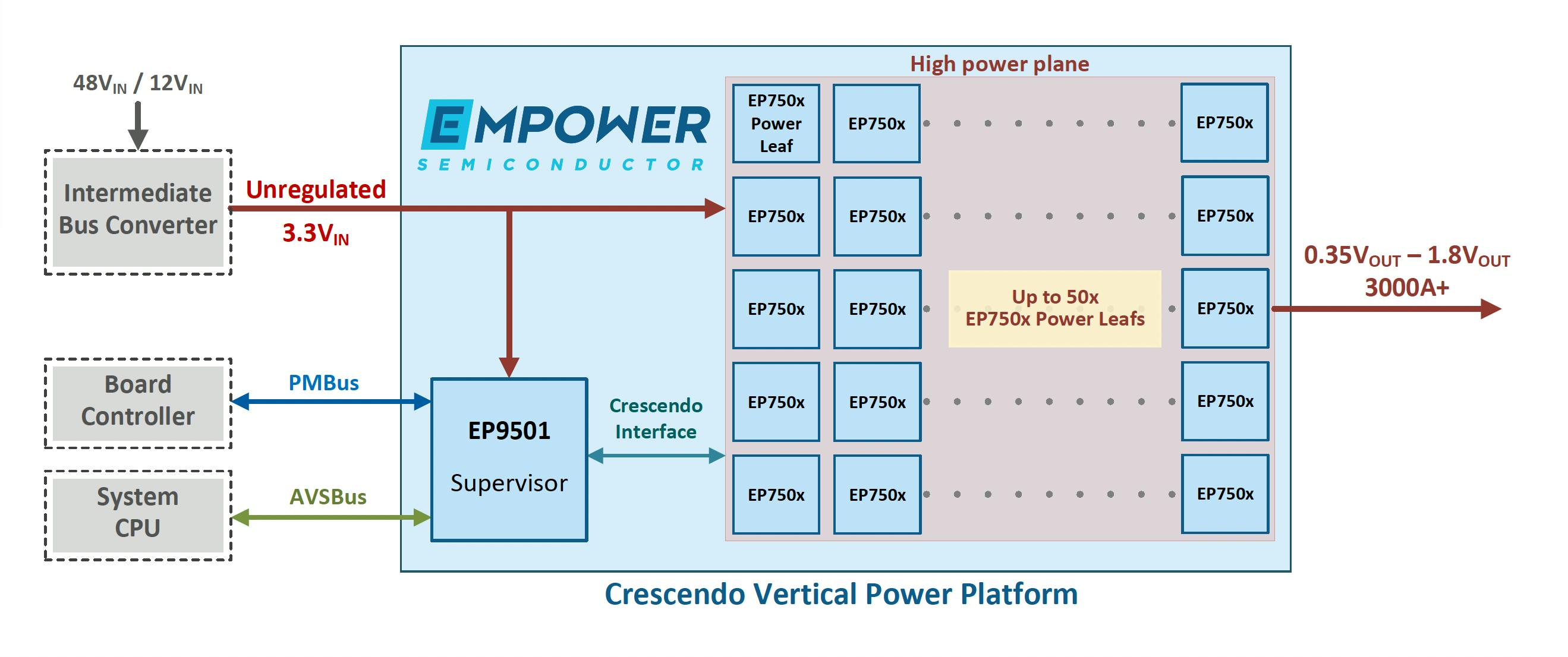 Where and how Crescendo fits into the power-delivery network (PDN).
