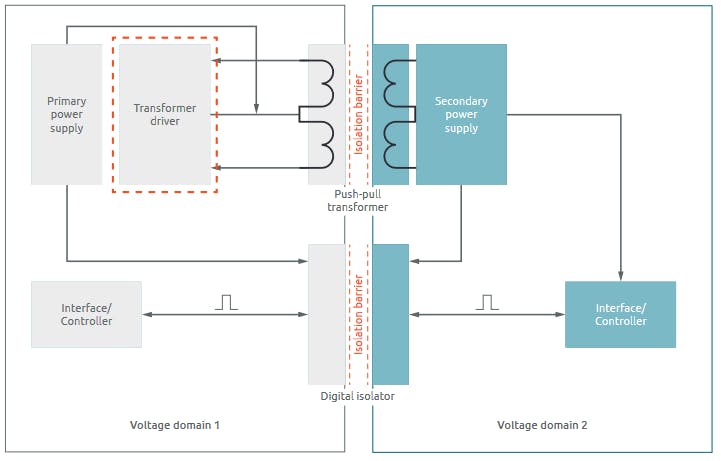 1. Using a transformer is the preferred way to implement galvanic isolation of a power path between power domains.