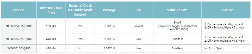 3. The three members of the NXF650x(A/B)-Q100 series are similar but have distinct differences.