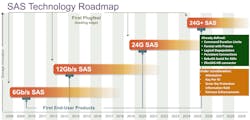 2. The SAS roadmap shows some of the latest 24G+ features, but there’s still room to grow. 2. The SAS roadmap shows some of the latest 24G+ features, but there’s still room to grow.