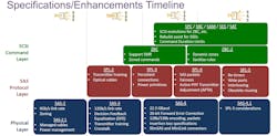 3. New features like dynamic zones (ZBC-2) and wide ports (SPL-5) are part of the latest standard. 3. New features like dynamic zones (ZBC-2) and wide ports (SPL-5) are part of the latest standard.