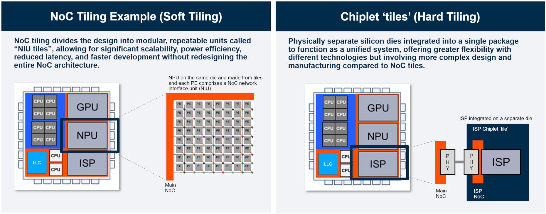 1. Soft tiling is replication of cores within a chip while hard tiling are multiple chiplets connected together.
