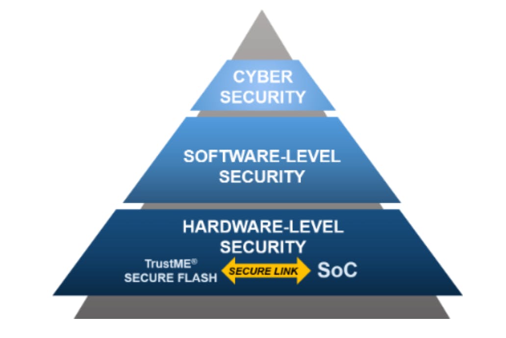 1. A secure serial flash memory can provide a secure root-of-trust (RoT) to an SoC.