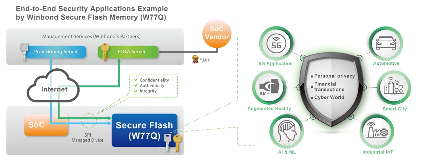 2. End-to-end security can be implemented using a secure serial flash memory device that stores keys and authenticates information independent of the host.