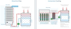 Direct-to-chip (D2C) (left) and immersion cooling (right) are the two main ways to employ liquid to cool systems. The liquid moves heat to an external cooling unit, opening the door to denser system implementations that use more power. Direct-to-chip (D2C) (left) and immersion cooling (right) are the two main ways to employ liquid to cool systems. The liquid moves heat to an external cooling unit, opening the door to denser system implementations that use more power.