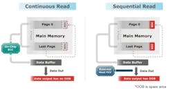 QspiNAND flash memory provides higher storage capacity at a lower cost, while serial NOR flash still offers more durable storage. QspiNAND flash memory provides higher storage capacity at a lower cost, while serial NOR flash still offers more durable storage.