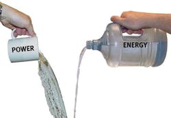 1. Though the terminology is used interchangeably, power and energy have different meanings. (Image courtesy of Reference 2) 1. Though the terminology is used interchangeably, power and energy have different meanings. (Image courtesy of Reference 2)