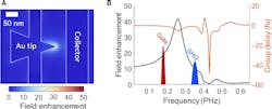 2. Nanoantenna design: (A) Finite-difference time-domain (FDTD) simulation of the electric-field enhancement at the tip of a gold nanoantenna. (B) FDTD simulation of the field enhancement and group delay imparted by the antenna response as a function of frequency. Within the spectrum, they highlight the experimental frequencies used with the gate at a 0.177-PHz frequency and a higher frequency signal at 0.353 PHz, which corresponds to the second harmonic of the gate (SHG). 2. Nanoantenna design: (A) Finite-difference time-domain (FDTD) simulation of the electric-field enhancement at the tip of a gold nanoantenna. (B) FDTD simulation of the field enhancement and group delay imparted by the antenna response as a function of frequency. Within the spectrum, they highlight the experimental frequencies used with the gate at a 0.177-PHz frequency and a higher frequency signal at 0.353 PHz, which corresponds to the second harmonic of the gate (SHG).