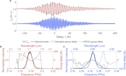 3. Harmonic frequency mixing for field-resolved characterization: (A) The measured electric field of the 10-cycle, 0.177-PHz fundamental (top, red) and measured electric field of the 0.353-PHz second harmonic (bottom, blue). The same 10-cycle, 0.177-PHz pulse was used as the gate (local oscillator) for both cases. (B) The corresponding frequency-domain intensity of the measured electric field (solid red line) compared to a commercial spectrometer (black solid line). The extracted group delay from the measured field (dashed red line) is compared to the group delay retrieved from a frequency-resolved optical gating (FROG) measurement (dashed black line). (C) The corresponding frequency-domain intensity of the measured second-harmonic electric field (solid blue line) compared to a commercial spectrometer (black solid line). The extracted group delay from the sampled optical field (dashed blue line) is compared to the group delay retrieved from a FROG measurement (dashed black line). 3. Harmonic frequency mixing for field-resolved characterization: (A) The measured electric field of the 10-cycle, 0.177-PHz fundamental (top, red) and measured electric field of the 0.353-PHz second harmonic (bottom, blue). The same 10-cycle, 0.177-PHz pulse was used as the gate (local oscillator) for both cases. (B) The corresponding frequency-domain intensity of the measured electric field (solid red line) compared to a commercial spectrometer (black solid line). The extracted group delay from the measured field (dashed red line) is compared to the group delay retrieved from a frequency-resolved optical gating (FROG) measurement (dashed black line). (C) The corresponding frequency-domain intensity of the measured second-harmonic electric field (solid blue line) compared to a commercial spectrometer (black solid line). The extracted group delay from the sampled optical field (dashed blue line) is compared to the group delay retrieved from a FROG measurement (dashed black line).
