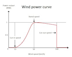 The wind turbine power curve offers data to help protect from strong winds by disengaging the rotor and blades when speeds surpass certain thresholds. The wind turbine power curve offers data to help protect from strong winds by disengaging the rotor and blades when speeds surpass certain thresholds.